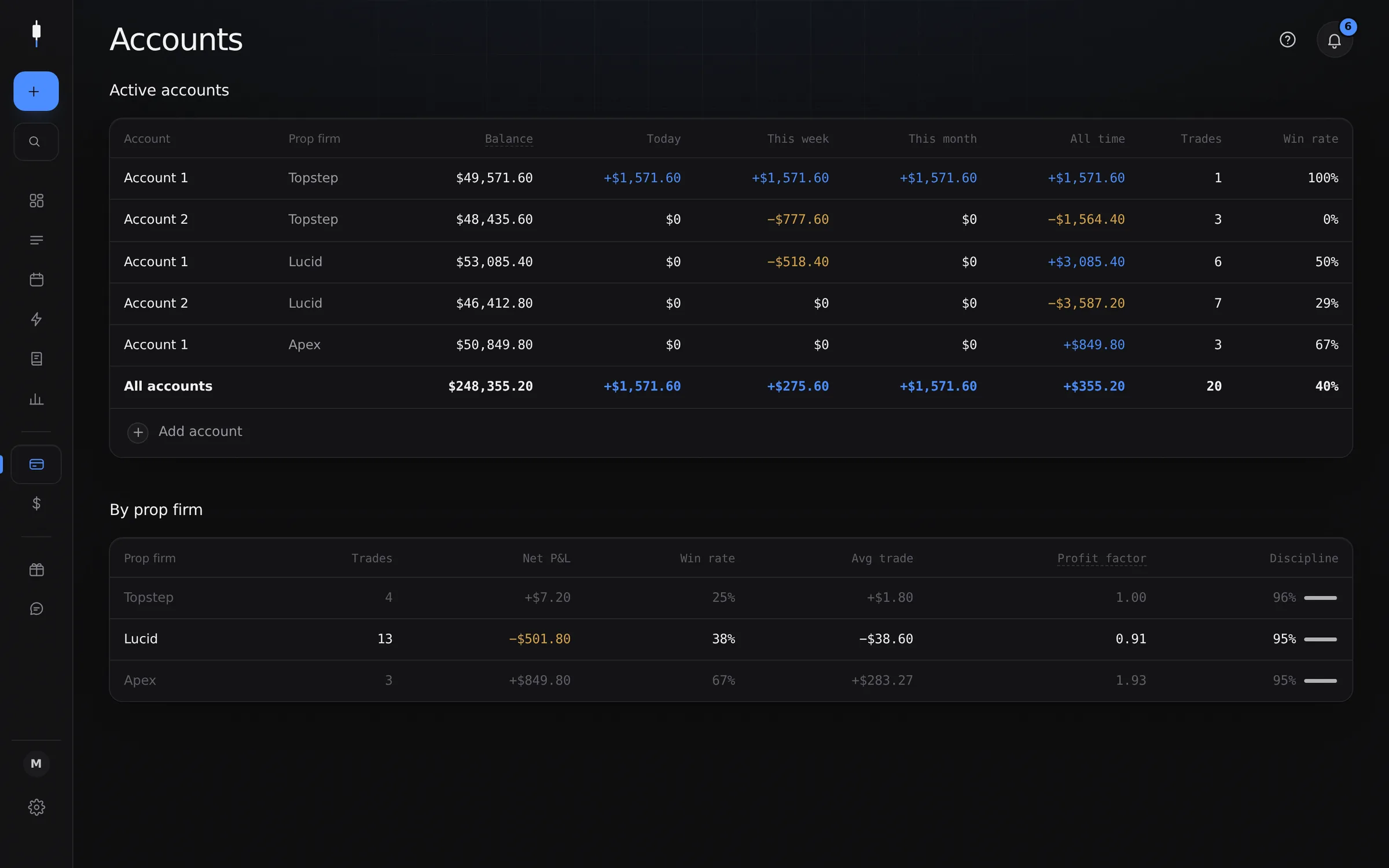 Cuentas de Topstep en Sweep, datos de ejemplo