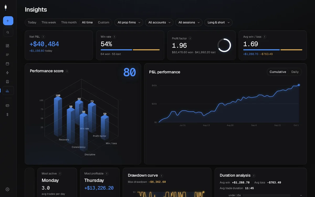 Insights with KPIs, performance score and P&L curve