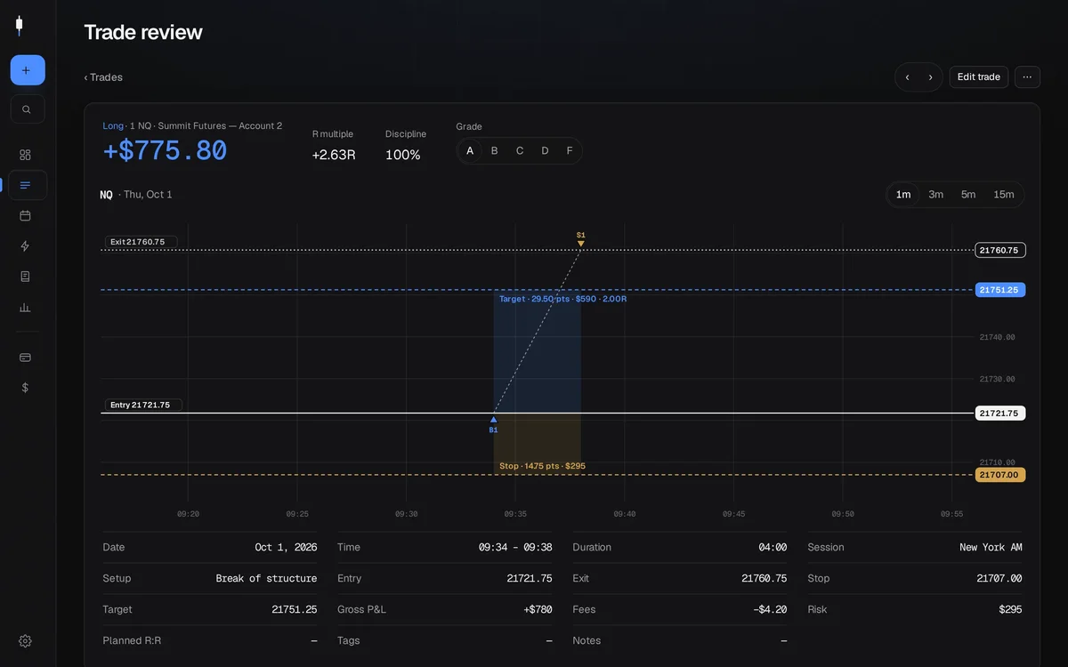 Trade review with chart, executions, R multiple and discipline