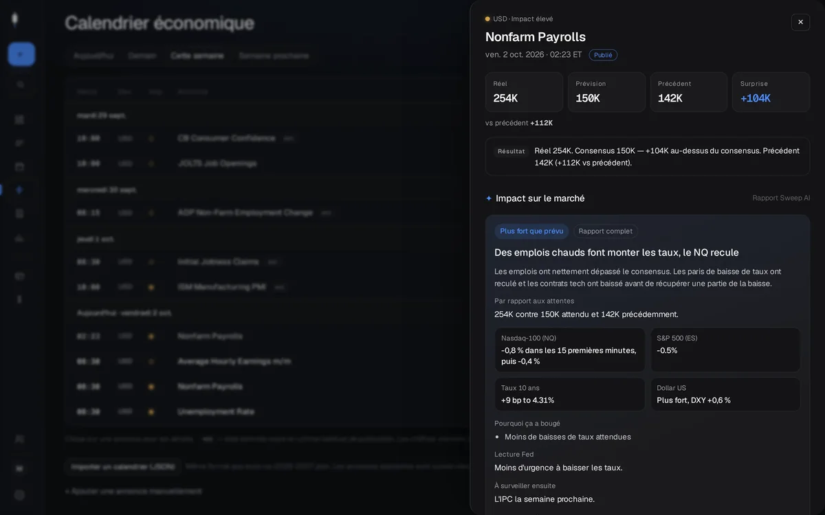 Rapport d’impact après le Nonfarm Payrolls
