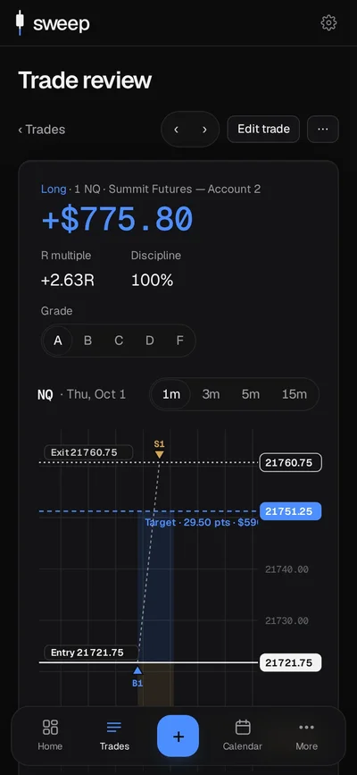 Trade review with chart, executions, R multiple and discipline